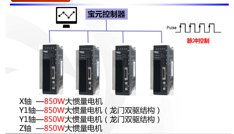 東元JSDE2交流伺服電機應(yīng)用在木工開料機上的系統(tǒng)配置
